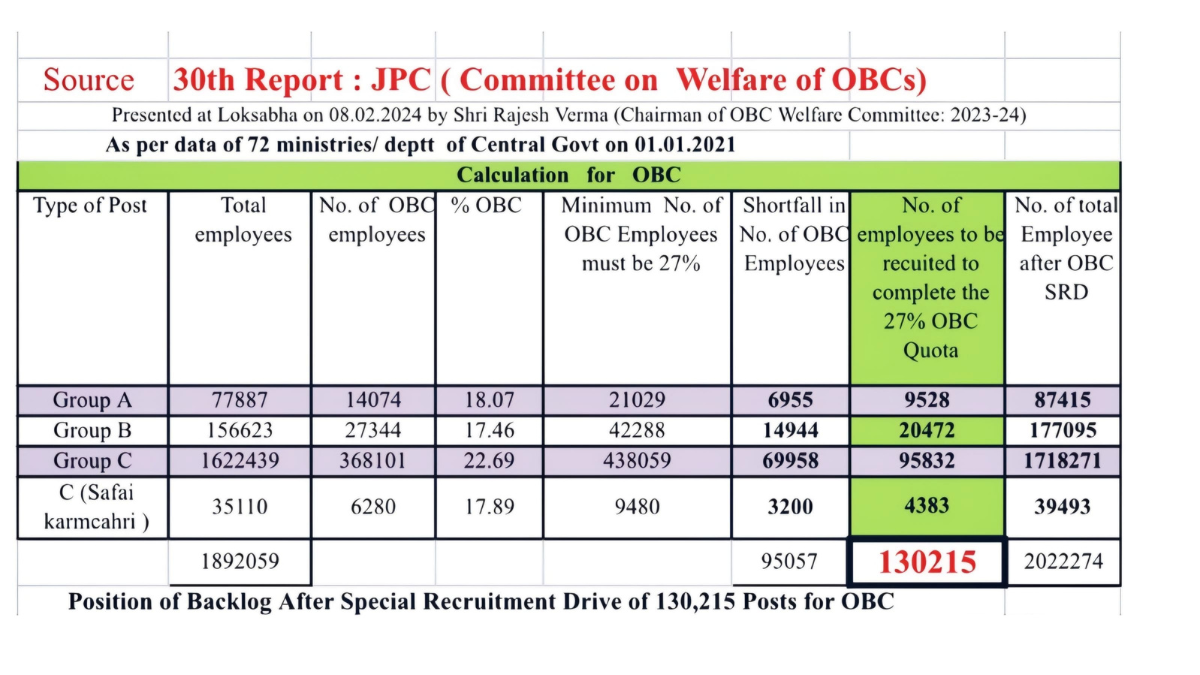 OBC के अधिकारों पर चुप्पी